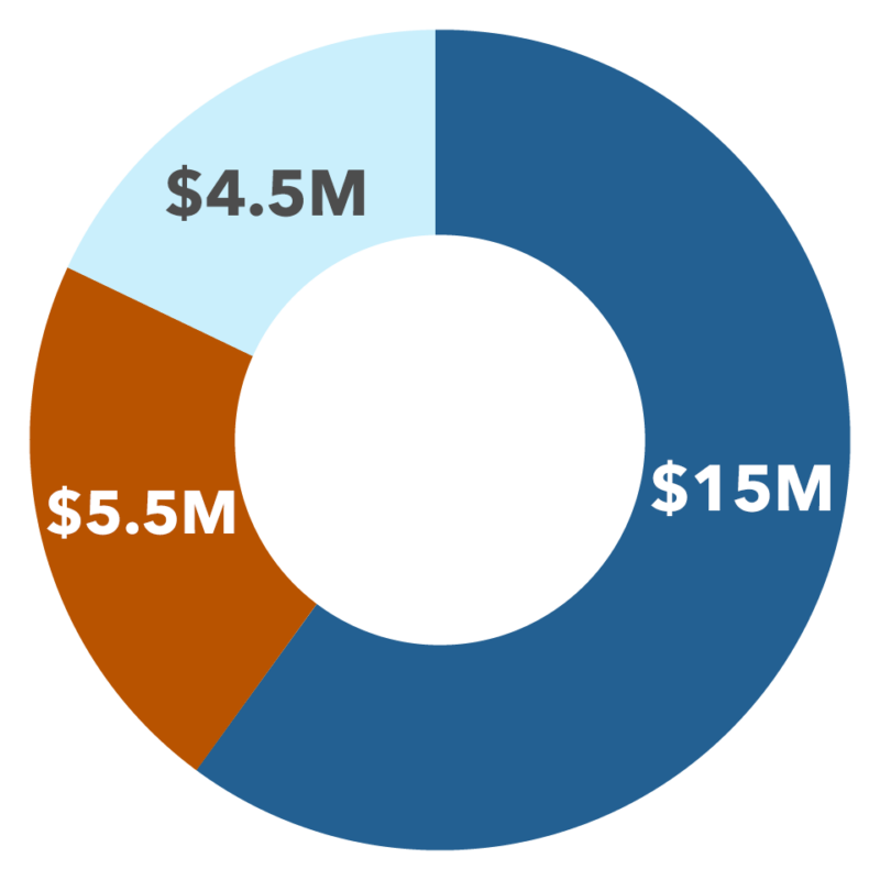 donut chart of Opportunity goal allotments